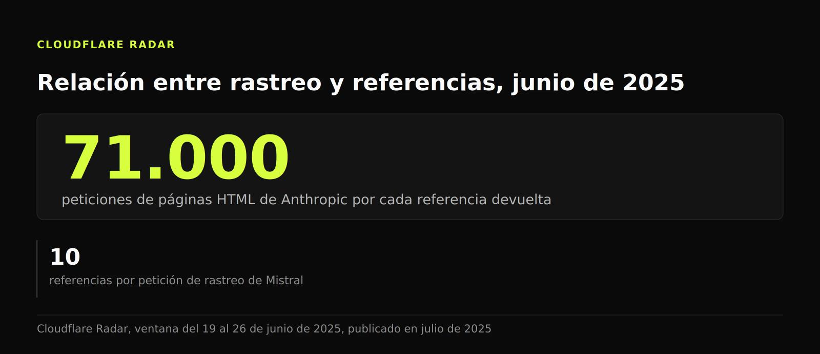 Panel de datos: unas 71.000 peticiones de páginas HTML de Anthropic por cada referencia devuelta, frente a unas diez referencias por rastreo de Mistral.