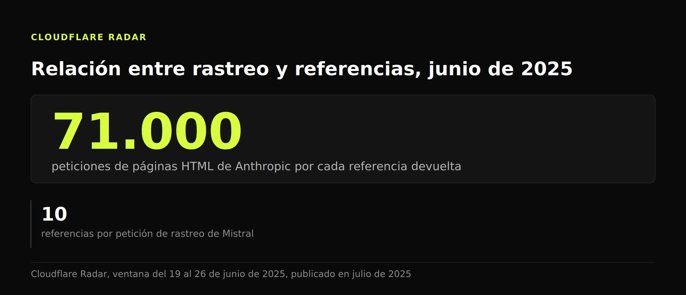 Panel de datos: unas 71.000 peticiones de páginas HTML de Anthropic por cada referencia devuelta, frente a unas diez referencias por rastreo de Mistral.