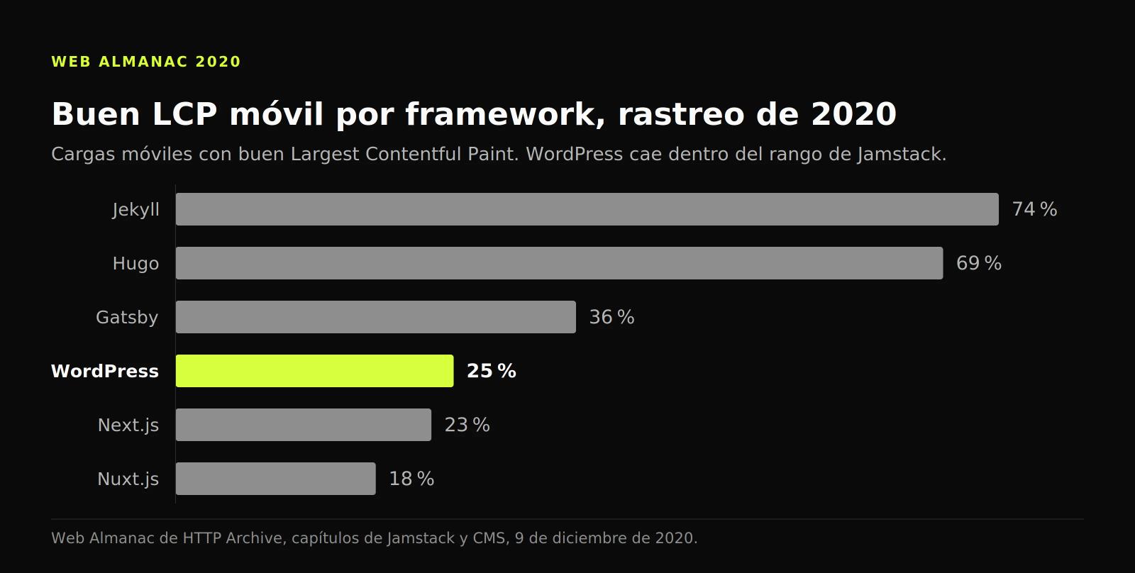 Gráfico de barras del buen LCP móvil por framework: Jekyll 74 %, Hugo 69 %, Gatsby 36 %, WordPress 25 %, Next.js 23 % y Nuxt.js 18 %.
