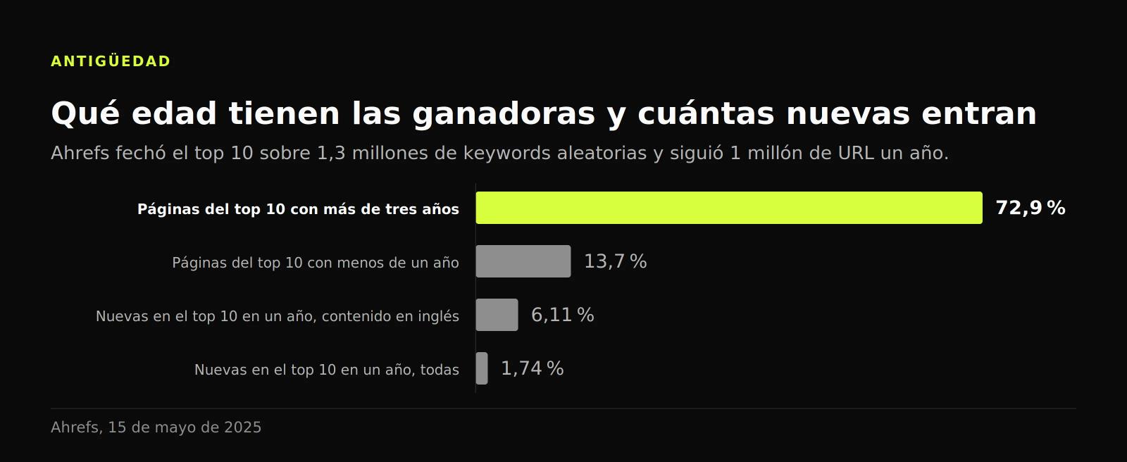 Gráfico de barras: el 72,9 % del top 10 supera los tres años y solo el 1,74 % de las páginas nuevas llega en un año