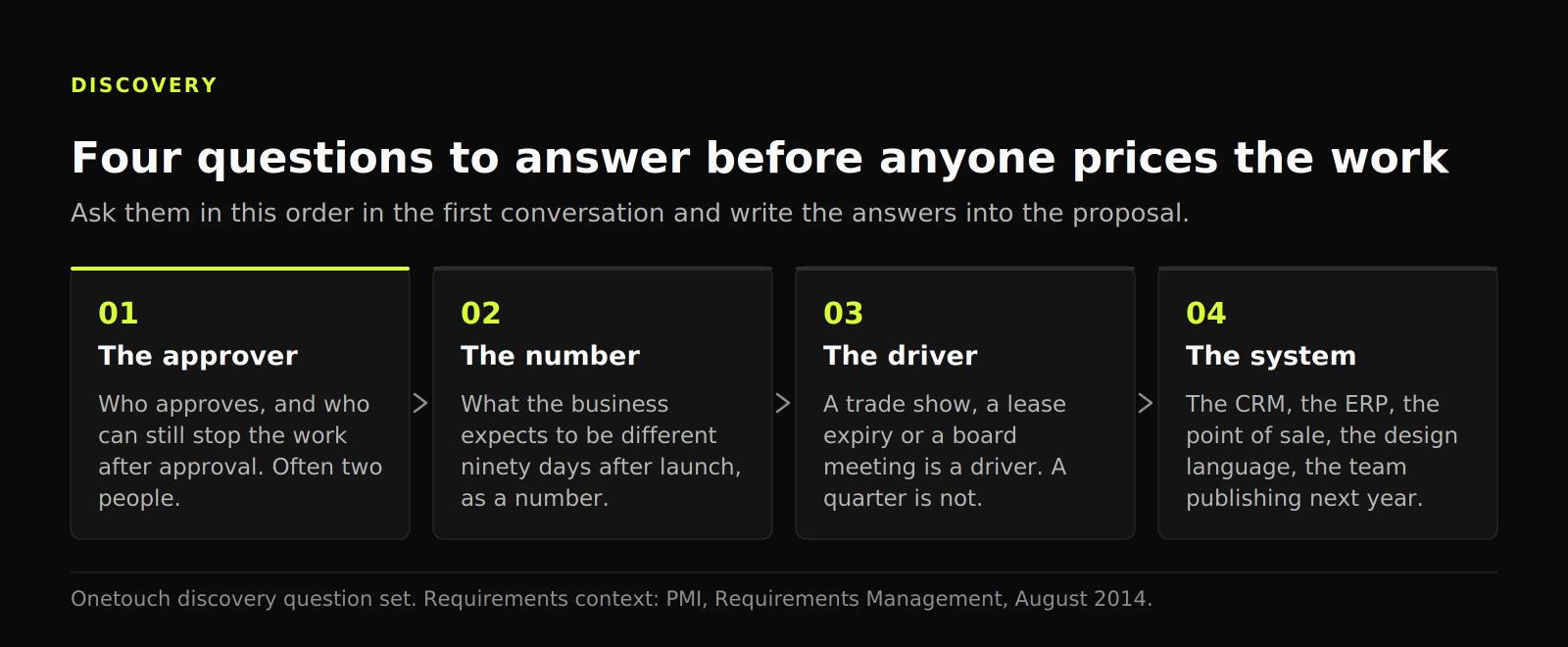 Four-stage diagram of the discovery questions: who signs off, what number has to move, what drives the deadline, and what system the work lives in.