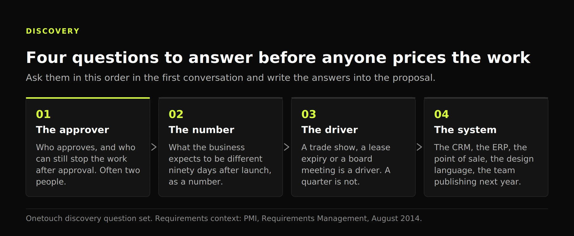 Four-stage diagram of the discovery questions: who signs off, what number has to move, what drives the deadline, and what system the work lives in.