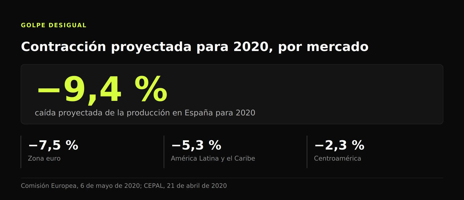 Cifra destacada con las contracciones proyectadas para 2020: 9,4 % en España, 7,5 % en la zona euro, 5,3 % en América Latina y 2,3 % en Centroamérica