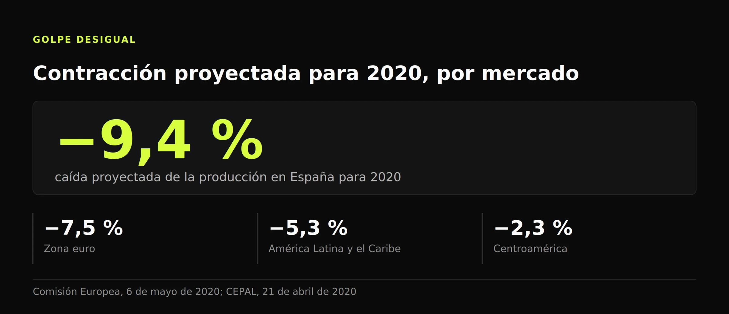Cifra destacada con las contracciones proyectadas para 2020: 9,4 % en España, 7,5 % en la zona euro, 5,3 % en América Latina y 2,3 % en Centroamérica
