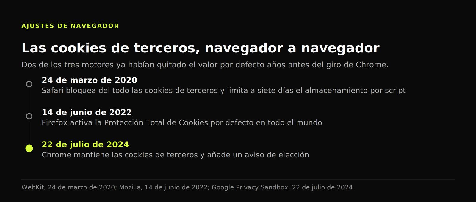 Línea de tiempo de los navegadores: Safari en marzo de 2020, Firefox en junio de 2022 y el giro de Chrome en julio de 2024
