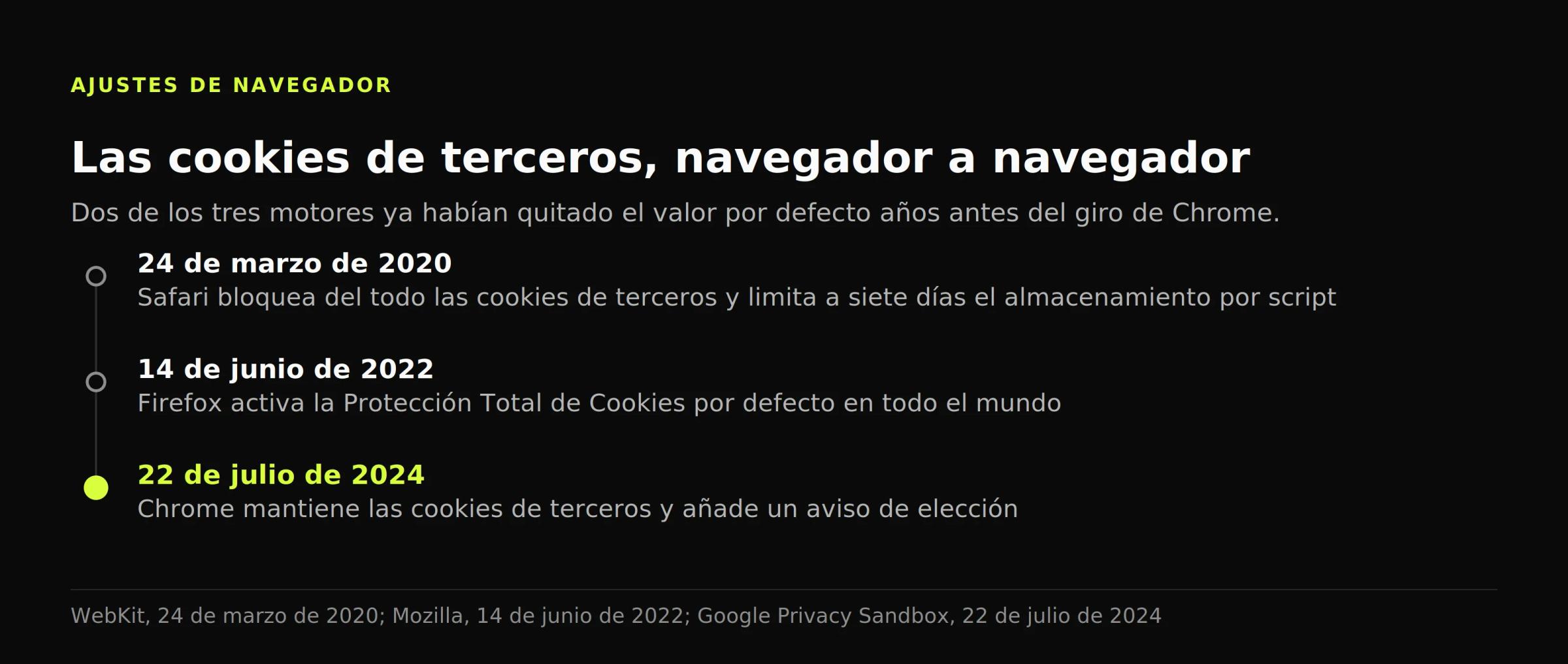 Línea de tiempo de los navegadores: Safari en marzo de 2020, Firefox en junio de 2022 y el giro de Chrome en julio de 2024
