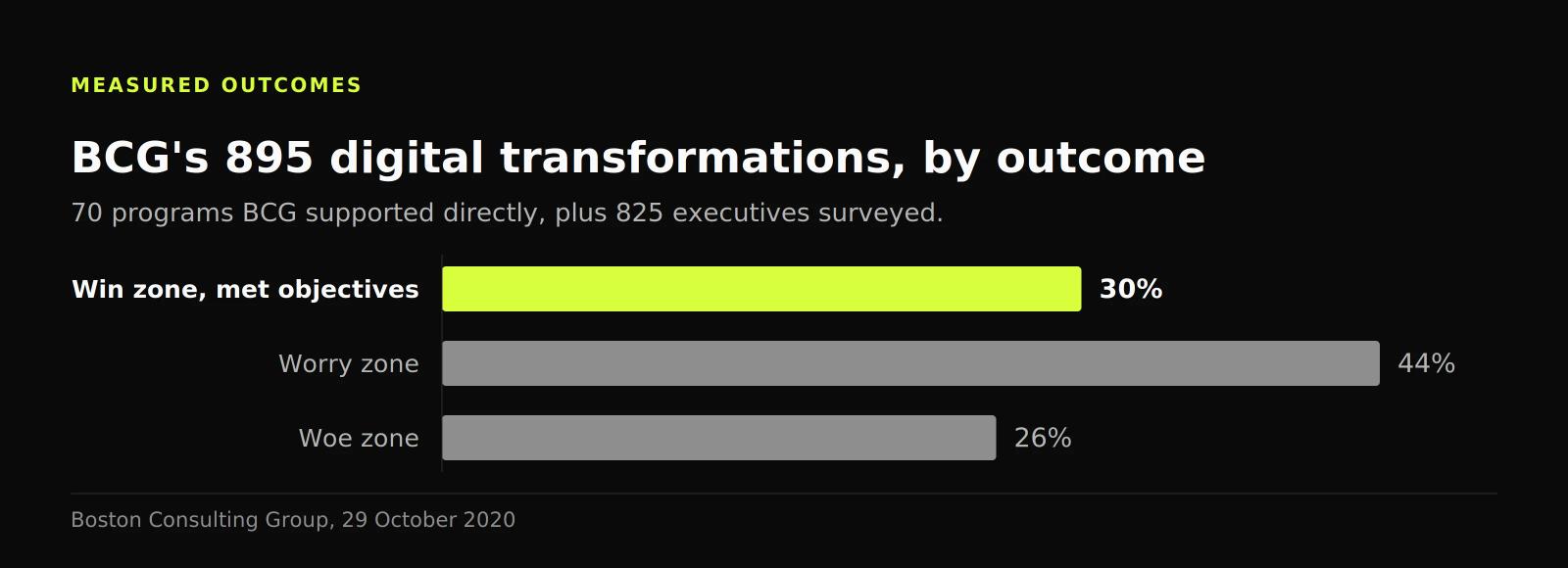 Bar chart: of the 895 transformations BCG measured, 30% met their objectives, 44% landed in the worry zone and 26% in the woe zone