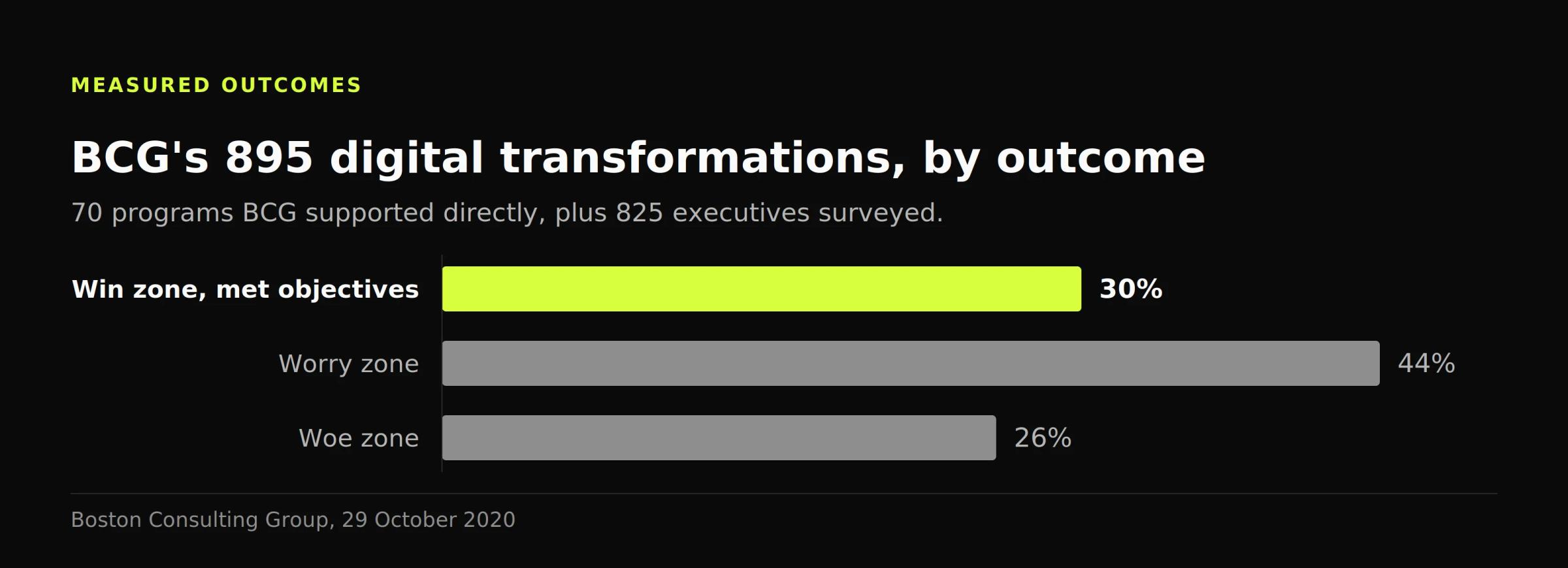 Bar chart: of the 895 transformations BCG measured, 30% met their objectives, 44% landed in the worry zone and 26% in the woe zone