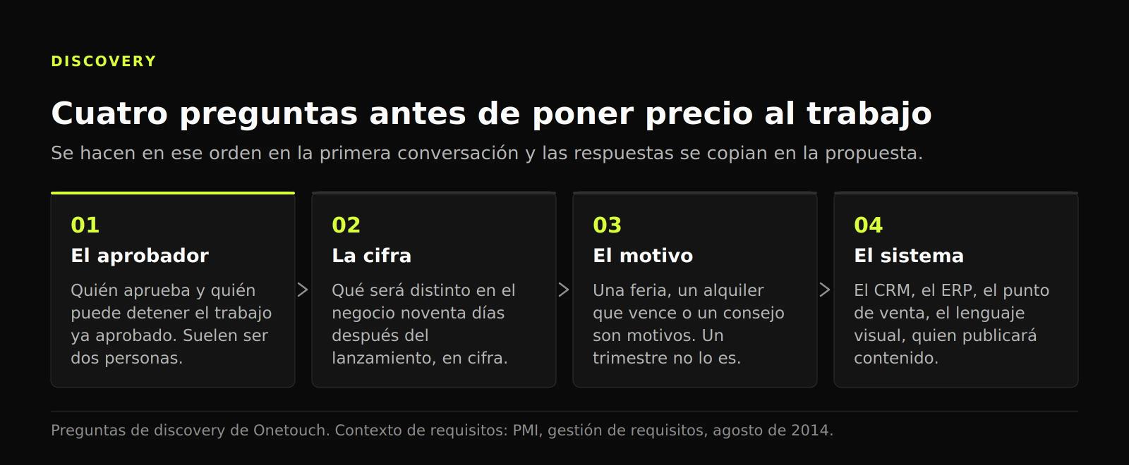 Diagrama de cuatro pasos con las preguntas de discovery: quién aprueba, qué número se mueve, qué marca la fecha y con qué sistema convive el trabajo.