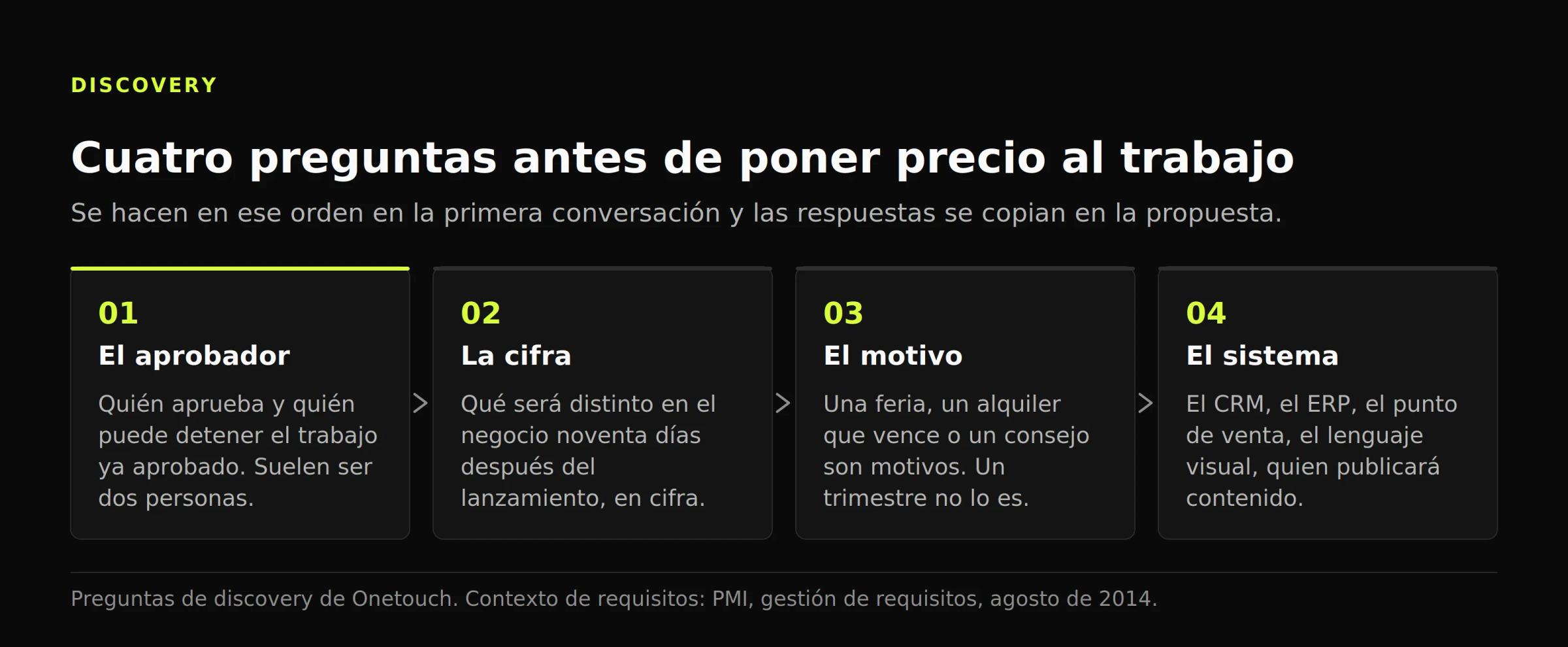 Diagrama de cuatro pasos con las preguntas de discovery: quién aprueba, qué número se mueve, qué marca la fecha y con qué sistema convive el trabajo.