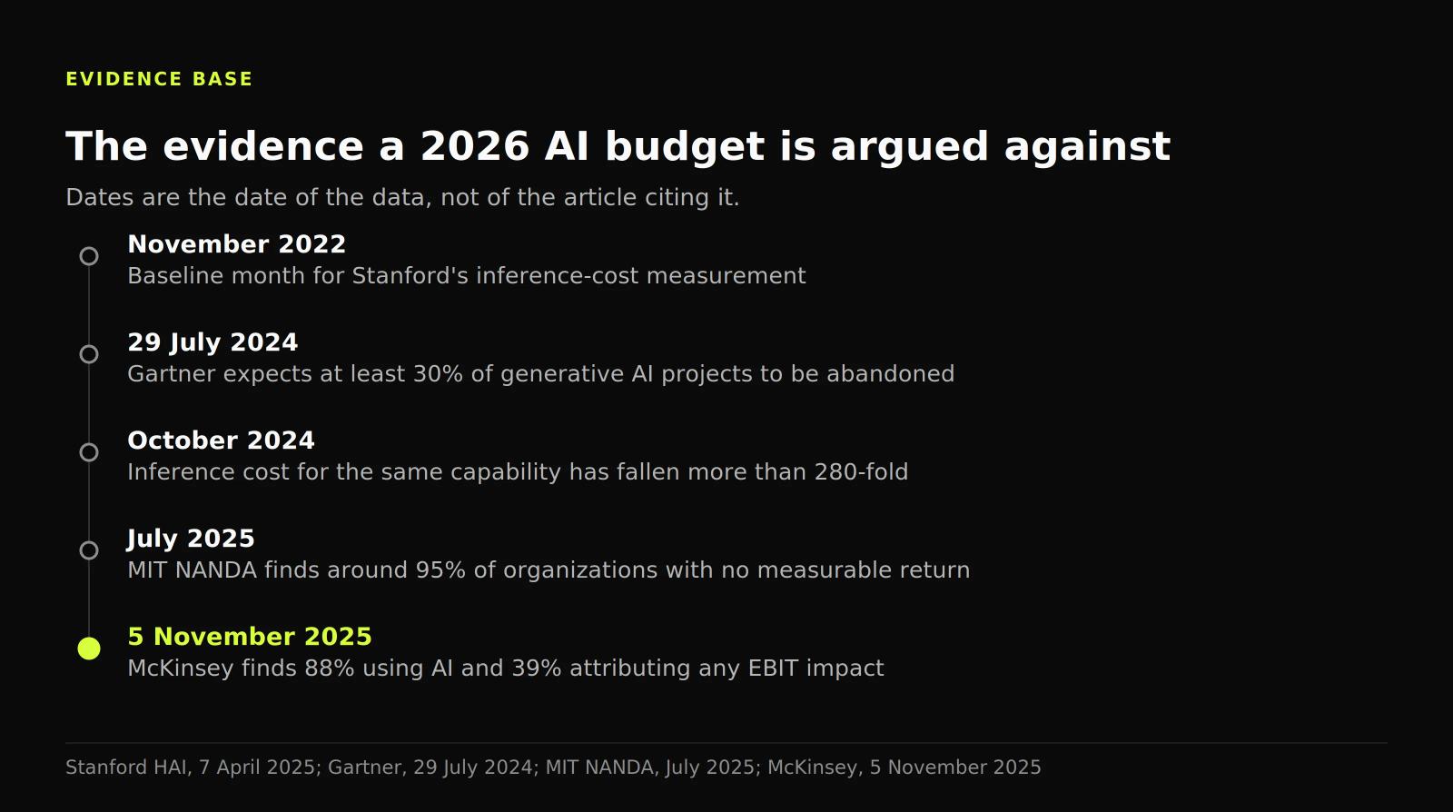 Timeline of AI evidence from November 2022 to November 2025, ending with McKinsey's 88% adoption and 39% EBIT figures as the current marker.