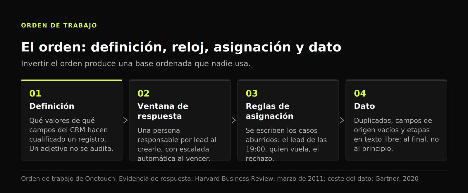 Diagrama de cuatro pasos con el orden de reparación: definición, ventana de respuesta, reglas de asignación y el dato al final