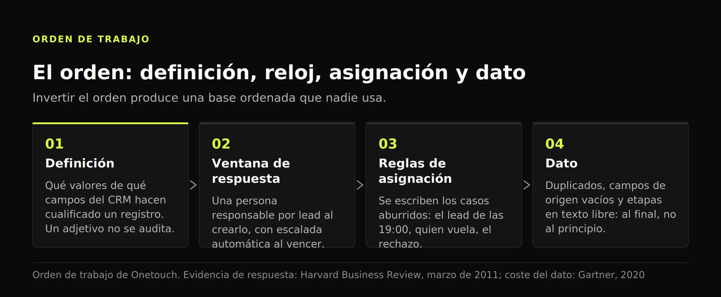 Diagrama de cuatro pasos con el orden de reparación: definición, ventana de respuesta, reglas de asignación y el dato al final