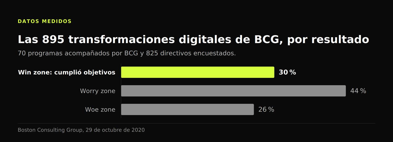 Gráfico de barras: de las 895 transformaciones medidas por BCG, el 30 % cumplió objetivos, el 44 % quedó en worry zone y el 26 % en woe zone