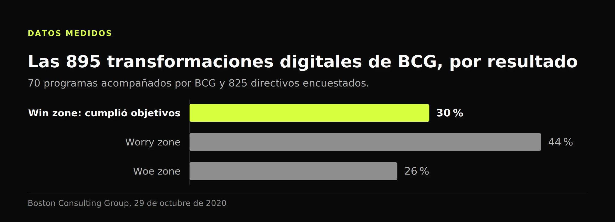 Gráfico de barras: de las 895 transformaciones medidas por BCG, el 30 % cumplió objetivos, el 44 % quedó en worry zone y el 26 % en woe zone
