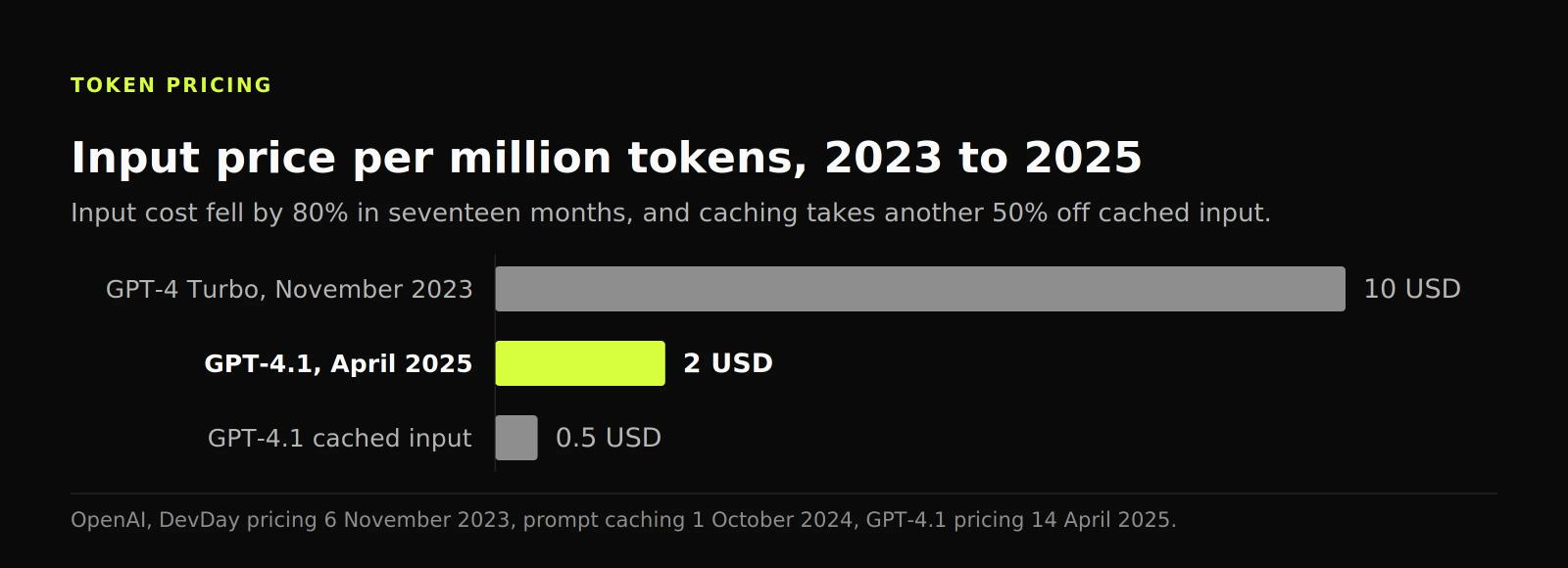 Bar chart of OpenAI input prices per million tokens: 10 USD for GPT-4 Turbo in November 2023, 2 USD for GPT-4.1 and 0.5 USD cached.