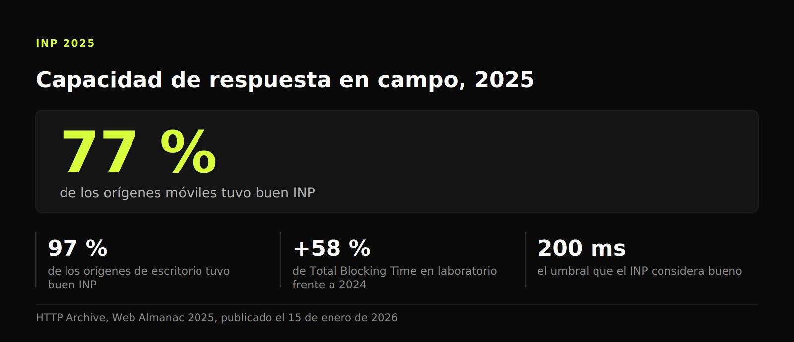 Panel de datos: el 77 % de los orígenes móviles tuvo buen INP en 2025 frente al 97 % en escritorio, con el Total Blocking Time un 58 % más alto.
