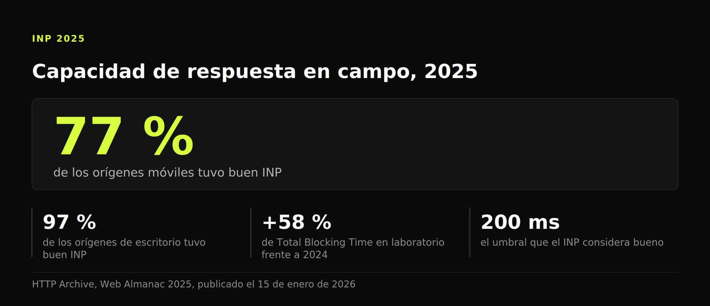 Panel de datos: el 77 % de los orígenes móviles tuvo buen INP en 2025 frente al 97 % en escritorio, con el Total Blocking Time un 58 % más alto.