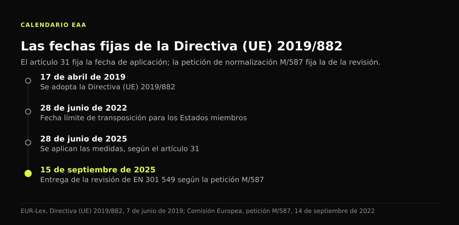 Cronología: la directiva se aplica el 28 de junio de 2025 y la revisión de EN 301 549 no llega hasta el 15 de septiembre de 2025.