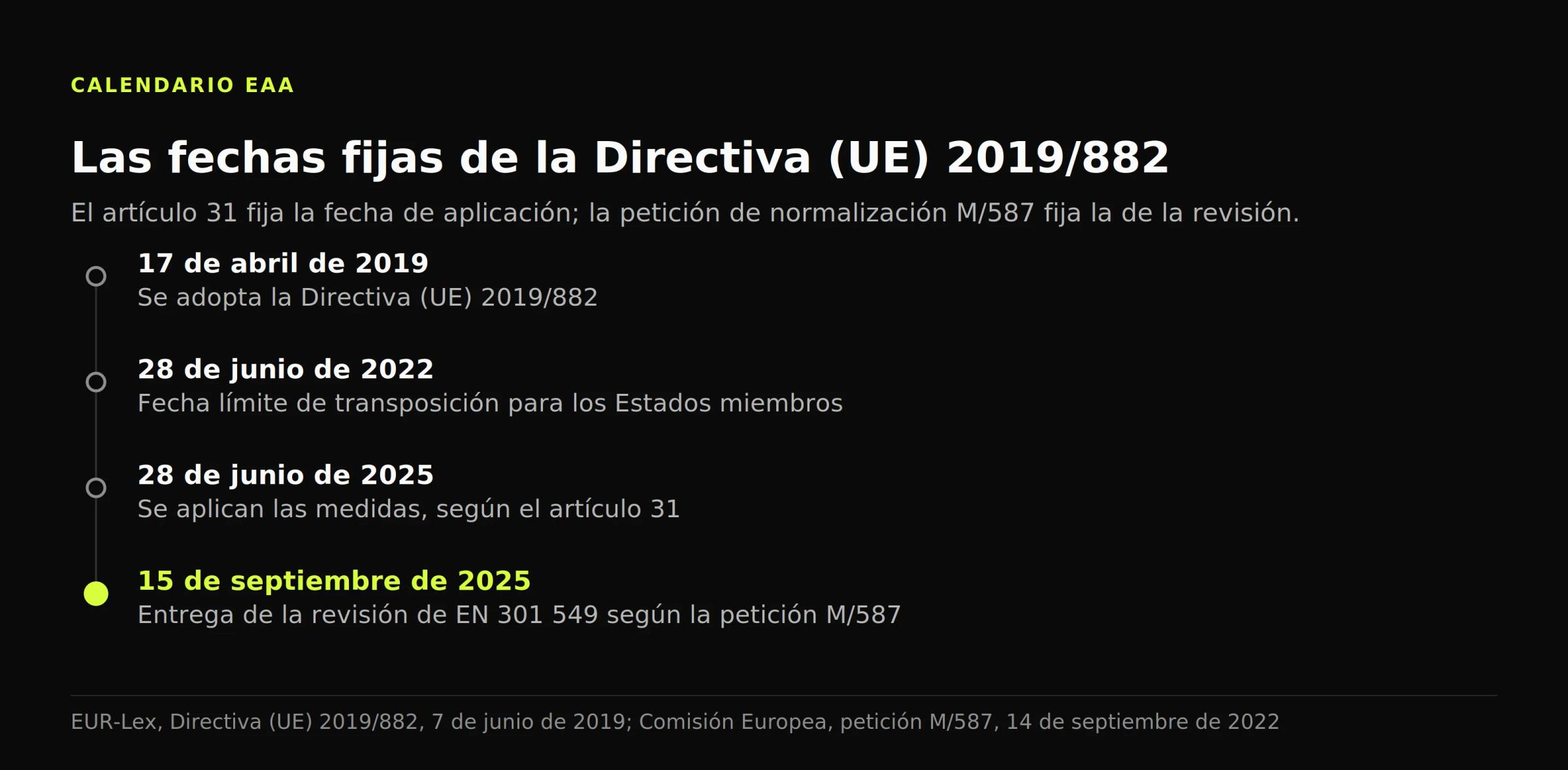 Cronología: la directiva se aplica el 28 de junio de 2025 y la revisión de EN 301 549 no llega hasta el 15 de septiembre de 2025.