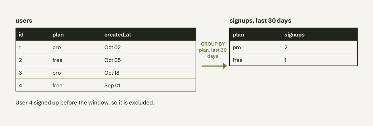 The same question built three ways returns one result table