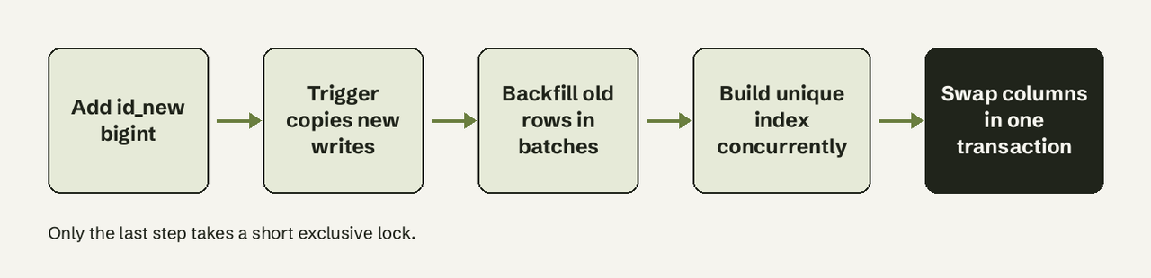 Online int to bigint migration: shadow column, sync trigger, batched backfill, concurrent index, then swap