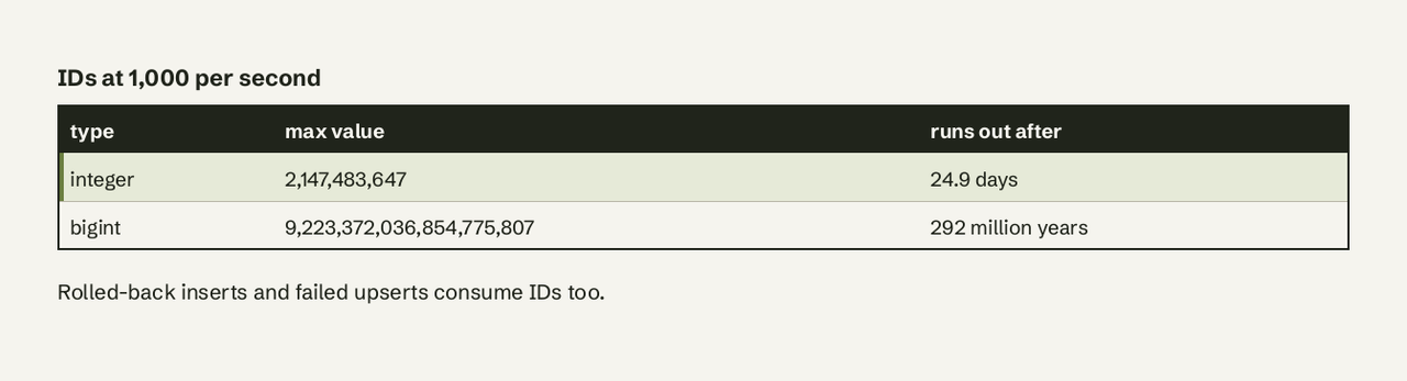 At 1,000 IDs per second an integer key runs out in 25 days, a bigint key in 292 million years