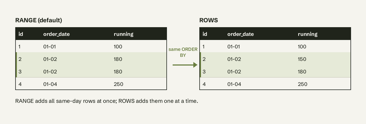 With the default RANGE frame, both January 2 rows show 180 instead of 150 and 180