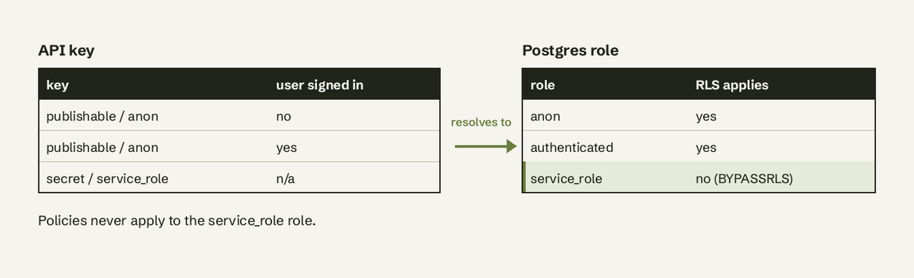 Every Supabase key resolves to a Postgres role, and only service_role skips RLS