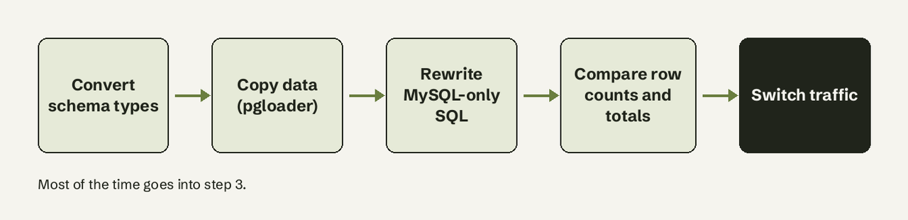 Moving from MySQL to Postgres is mostly schema and SQL rewriting, then validation
