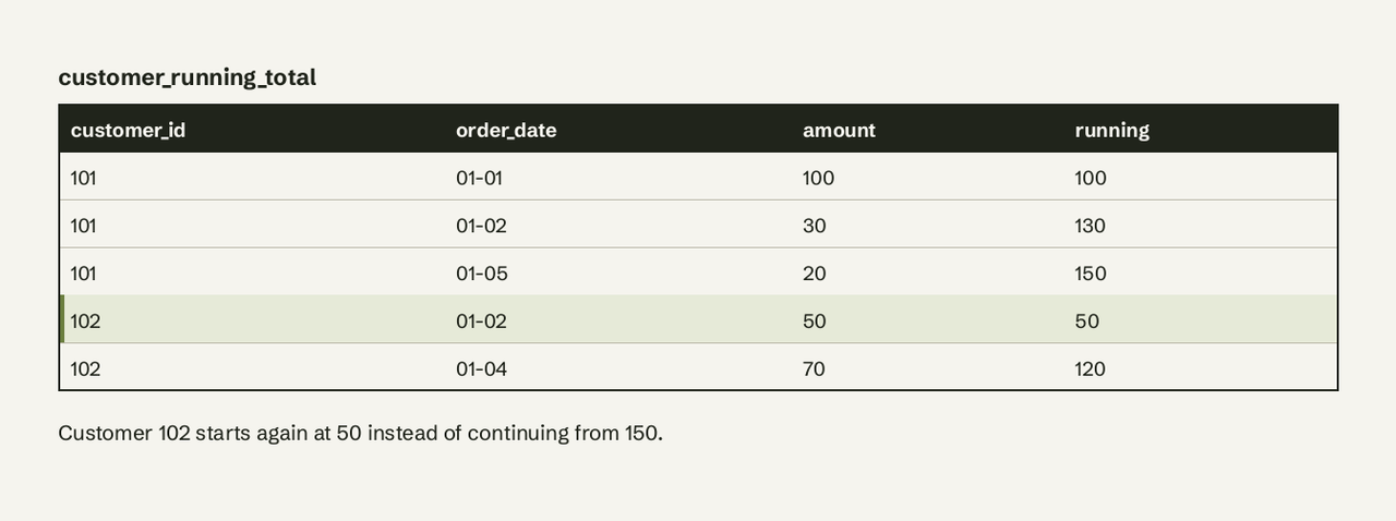 PARTITION BY customer_id restarts the running total for each customer