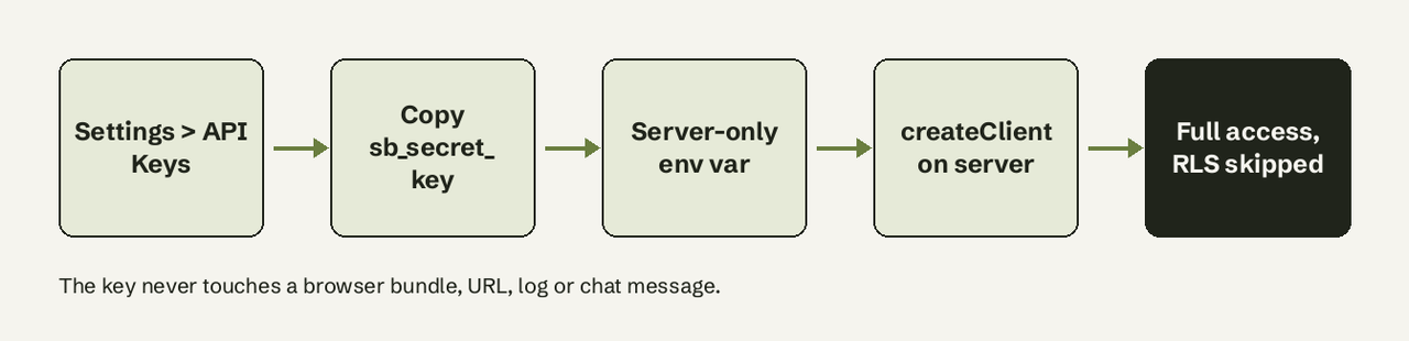 Where the service role key should travel, from dashboard to server code