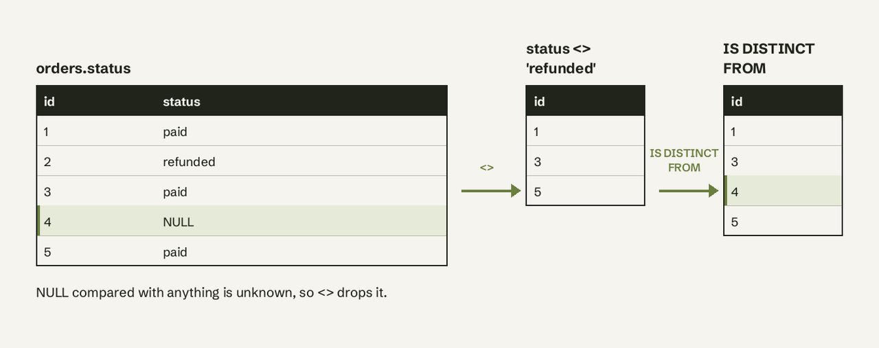 The pending order with NULL status is dropped by not-equals but kept by IS DISTINCT FROM