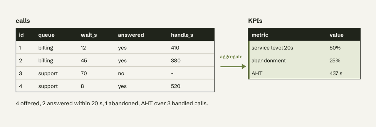 One calls table feeds every KPI on the dashboard