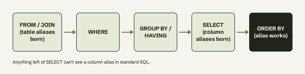Clauses run in logical order, so a SELECT alias exists only for the clauses after it