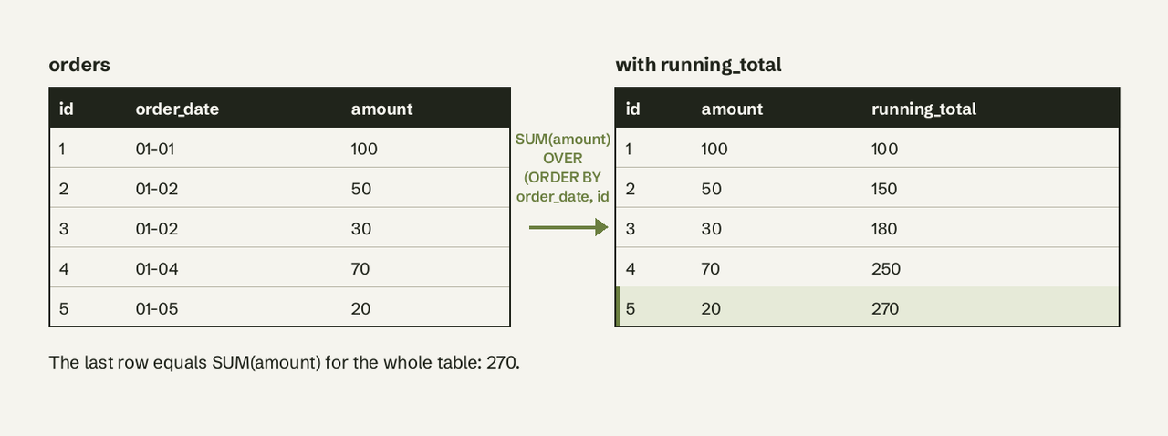 Each running_total value adds the current amount to every earlier amount