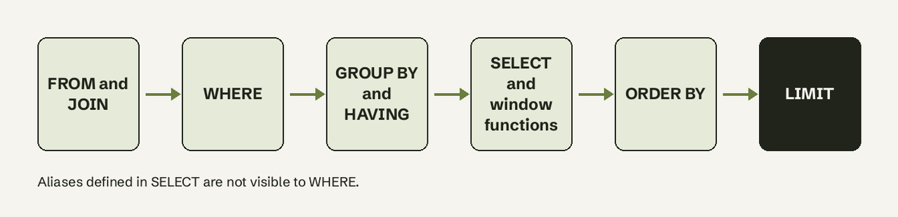 SQL evaluates FROM first and the row limit last, regardless of written order