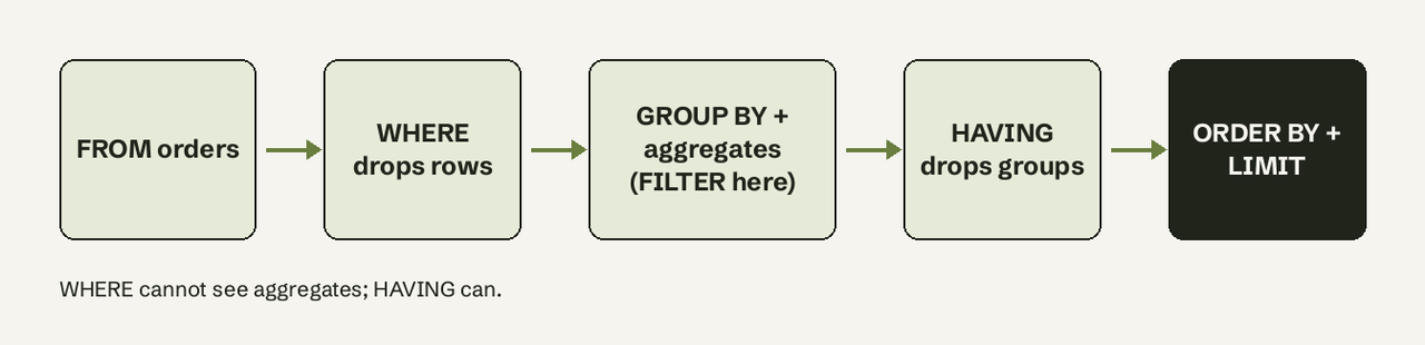 SQL filters run in order: WHERE on rows, then GROUP BY, then HAVING on groups, then LIMIT