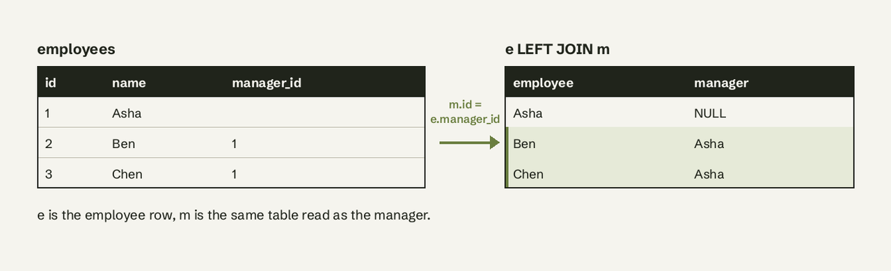 A self join reads one employees table twice, once as e and once as m