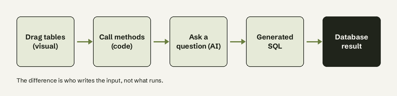 Three kinds of query builder all end in the same SQL statement sent to the database