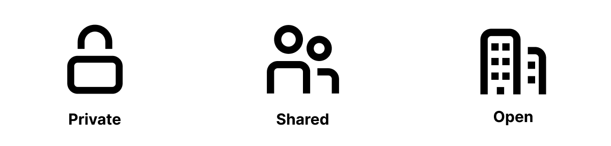 Three icons with the texts "Private", "Shared", and "Open" written under each of them