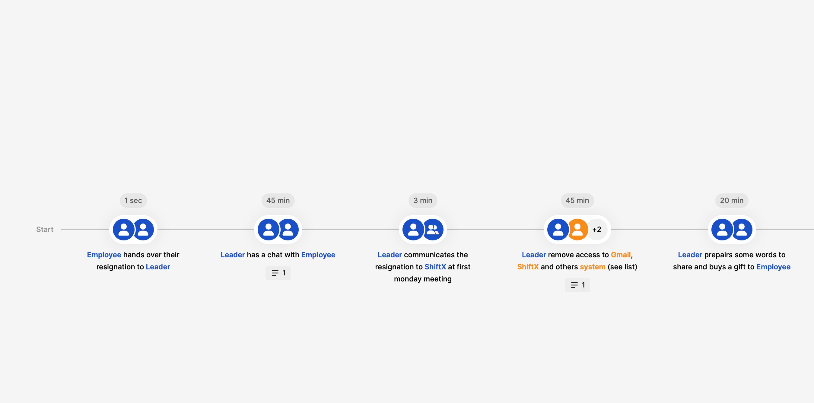 Offboarding Process preview