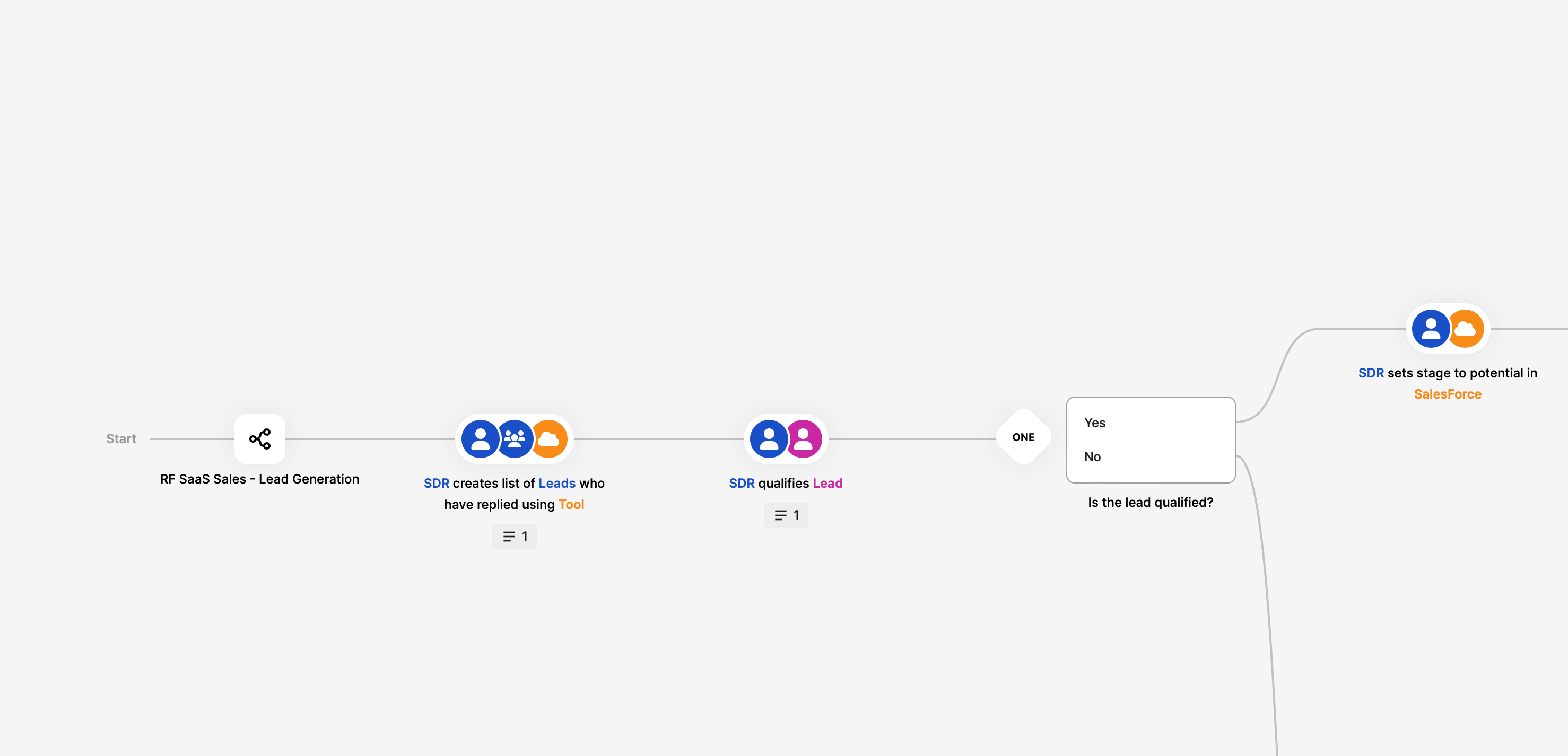 Sales Process preview