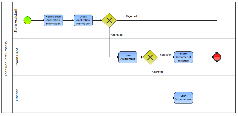 A screenshot of a process visualisation mapped with BPMN