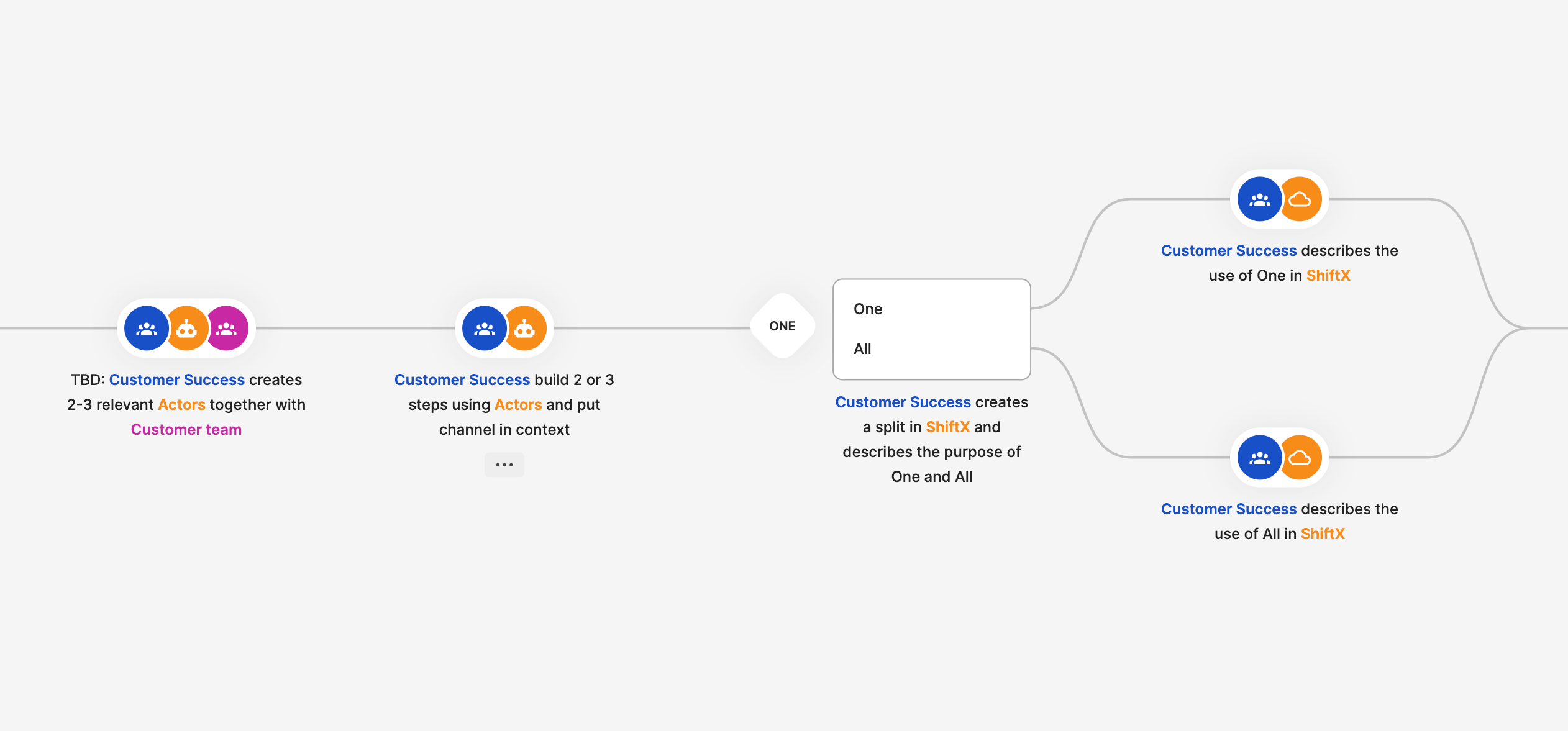 A new way to do Business Process mapping