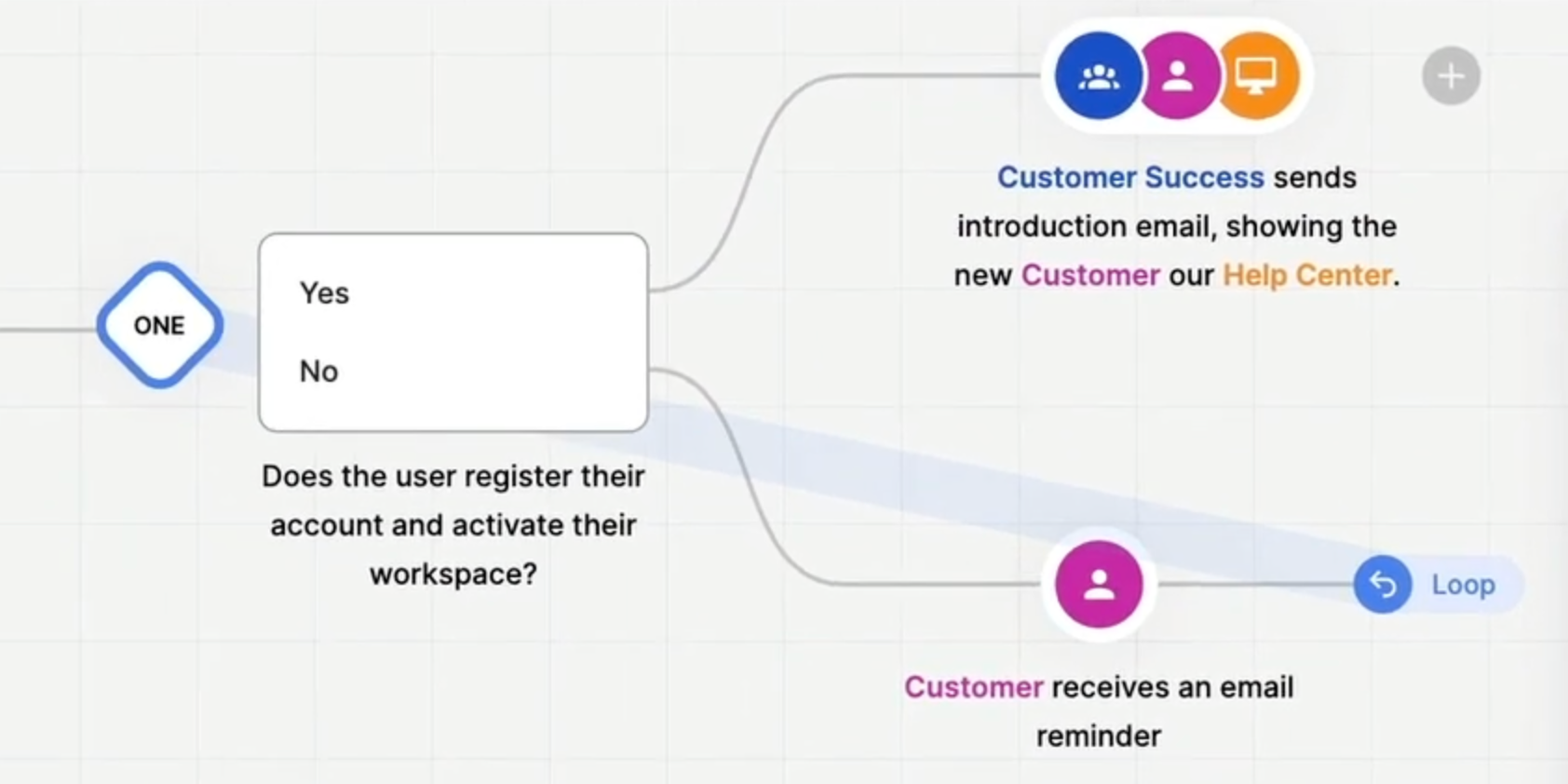 Screenshot of a flow in ShiftX where one of the paths loops back to the start of a split