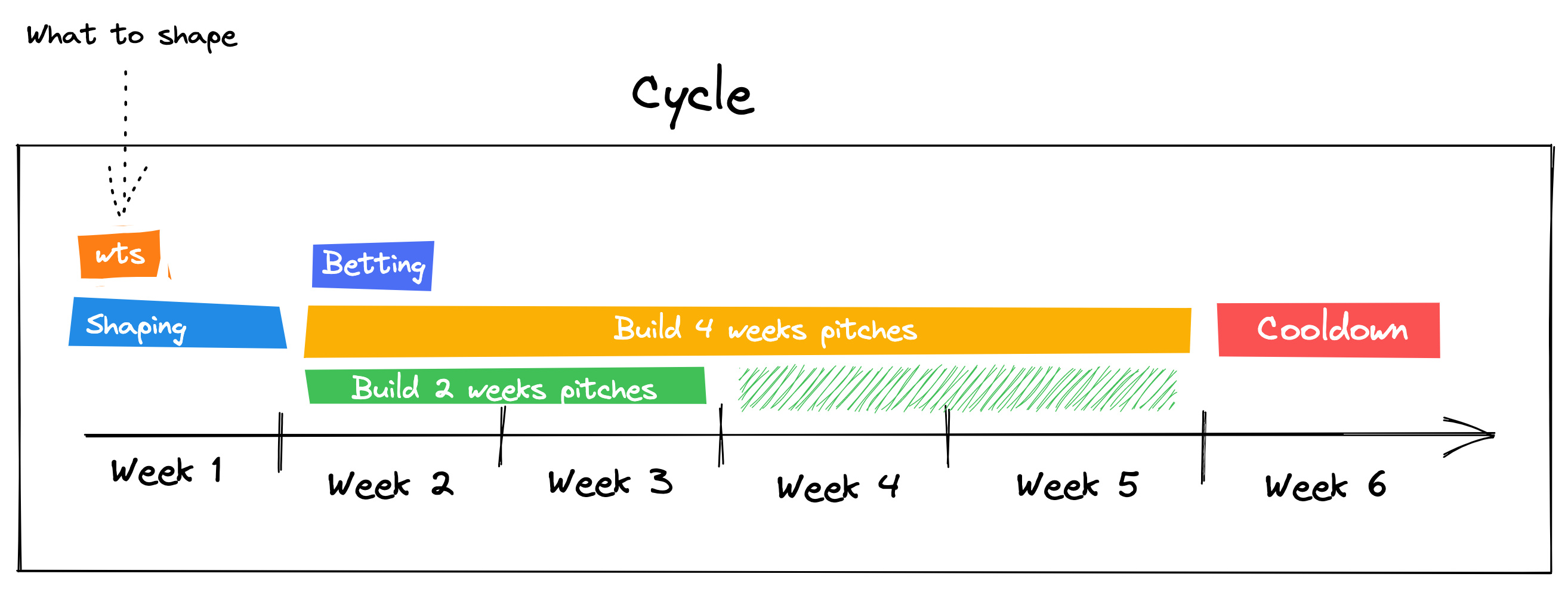 A drawing of the six week Shape Up cycle