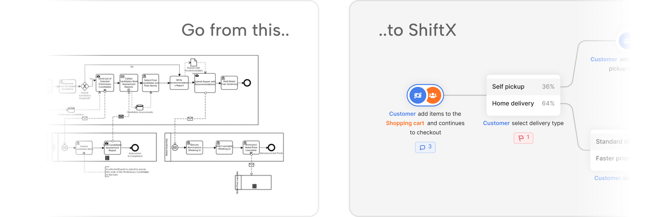From BPMN to ShiftX
