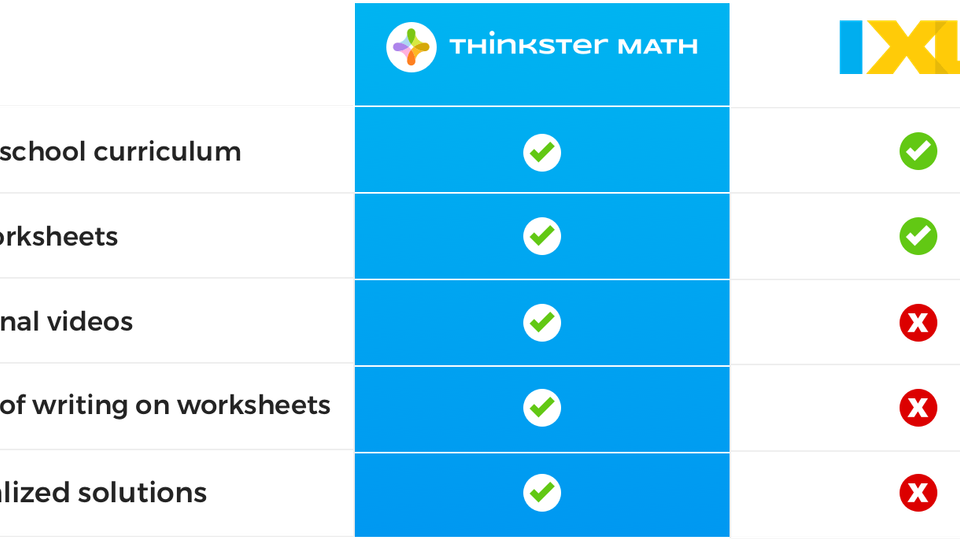IXL Math Worksheets vs. Thinkster Math Worksheets