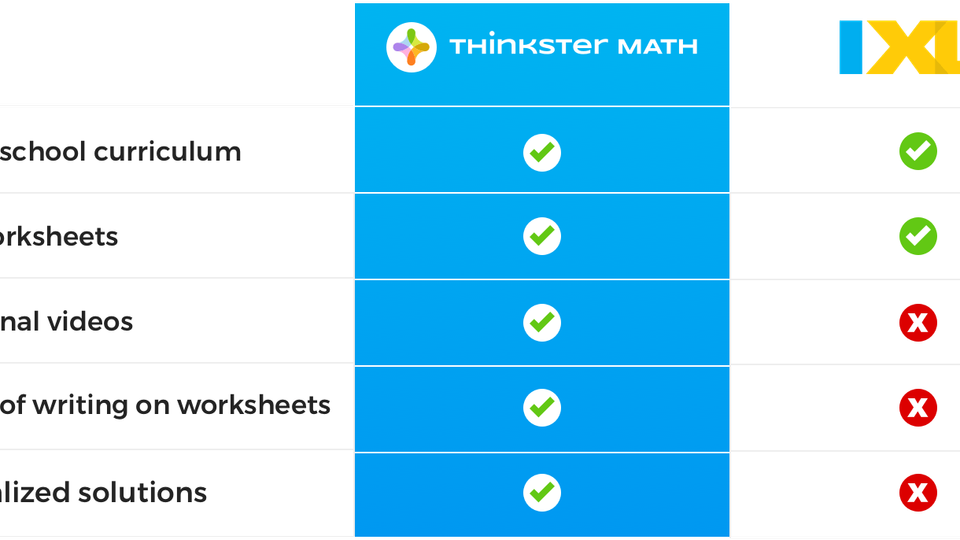 IXL Math Worksheets vs. Thinkster Math Worksheets